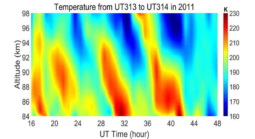 118 Figure 7.. Temperature from UT day 313 to UT day 314 of 011, measured by USU Na lidar. combination of terdiurnal tide and some other unknown wave components.