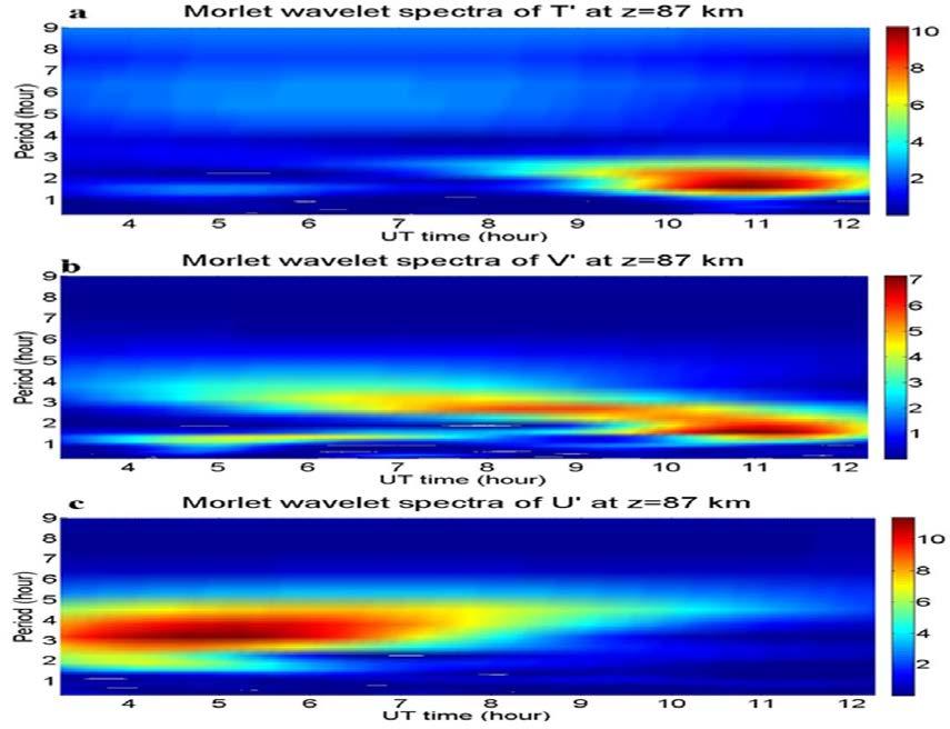 54 Figure 3.6. Amplitude of Morlet wavelet spectra at 87 km for the lidar measurements of (a) temperature perturbation, (b) meridional wind, and (c) zonal wind perturbations.
