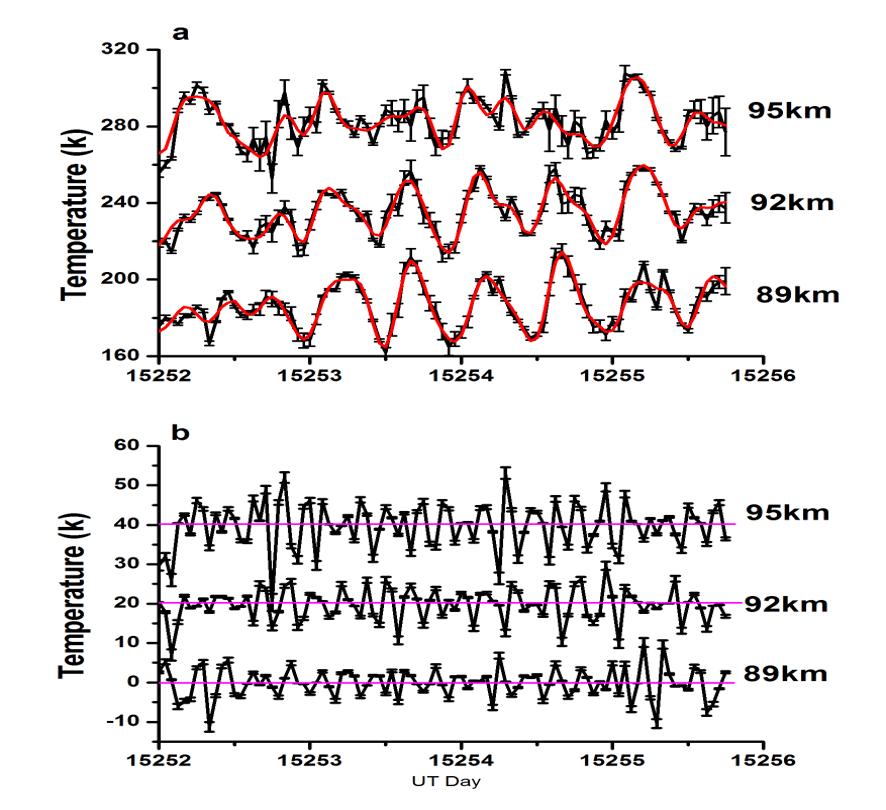 66 Figure 4.1. (a) The lidar temperature measurements (black) and the reconstructed background temperatures (red), and (b) the corresponding temperature perturbations.