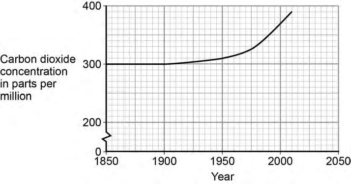 13 Carbon dioxide is also a greenhouse gas. Figure 5 shows how the concentration of carbon dioxide in the atmosphere has changed since 1850. Figure 5 0 5.