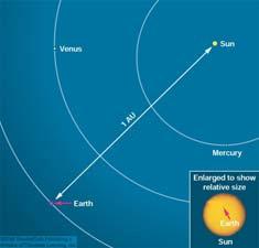 Orbiting Around the Sun (2) The Solar System In order to avoid large numbers beyond our imagination, we