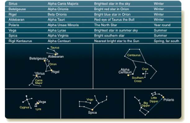 Heritage Constellations Easily Recognizable Constellations and