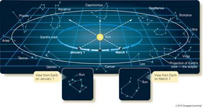 Constellations of the Zodiac Constellations There
