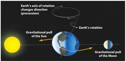 rotation 49 50 Precession causes the gradual change of the star that marks the North
