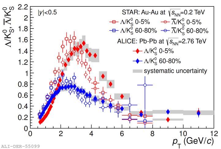 Baryon-Meson Ratios Λ/K 0 s -Ratio vs p T at LHC Same baryon dominance Height of maximum similar to RHIC (Λ/K 0 s) s) max 1.