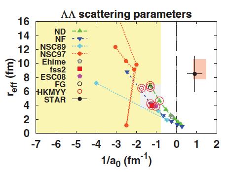 Hyperon Interaction Strong Interaction between Λs ΛΛ scattering length Fit with Lednicky-Lyuboshitz model Parameters: S-wave scattering length a 0 Effective radius r eff eff Emission radius r 0
