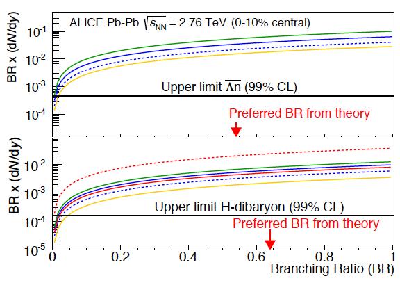 Hyperon Interaction Direct Searches for H-Dibaryon Extraction of upper limits Λ-bound states: ΛΛ and Λn H Λp π Λn d π + Upper limits as function of lifetime and branching ratios Theory