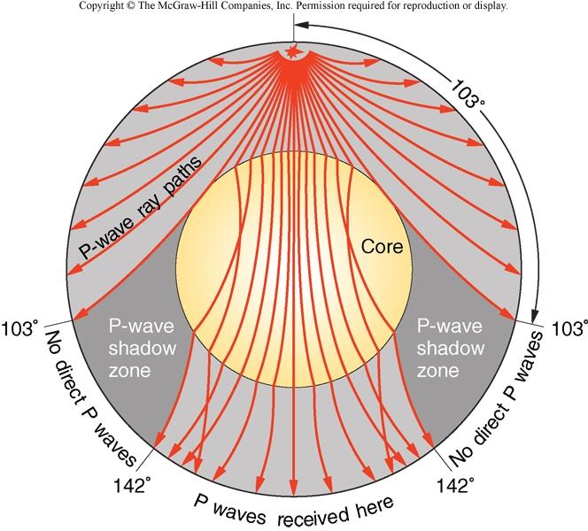 How Do We Know the Composition of the Core? - Density of crust (2.7 g/cm^3) and mantle (3.