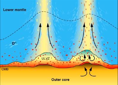 common in meteorites Core-mantle boundary (D layer) is marked by great changes in seismic velocity, density and temperature
