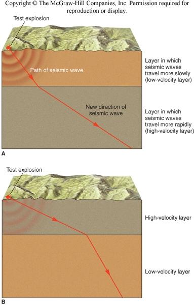 Evidence from Seismic Waves Seismic waves or vibrations from a large earthquake (or underground nuclear test) will pass through the entire Earth Seismic reflection - the return of some waves to the
