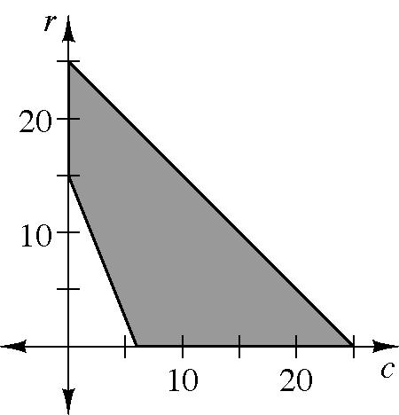 Lesson 9.3.3 9-91. a: Let r = the number of rulers sold and let c = the number of compasses sold; $1r + $2.50c $15 b: r + c 25 c: See graph at right.