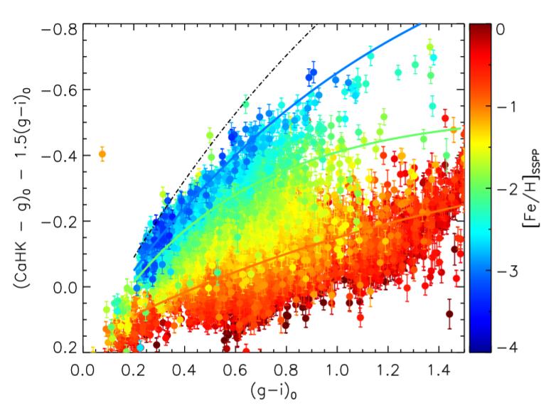 CaHK + SDSS Narrow-band information