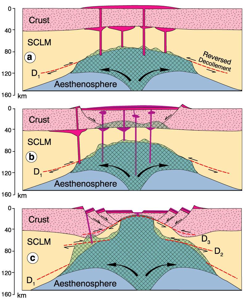 Figure 19-9. Hypothetical cross sections (same vertical and horizontal scales) showing a proposed model for the progressive development of the East African Rift System. a. Pre-rift stage, in which an asthenospheric mantle diapir rises (forcefully or passively) into the lithosphere.