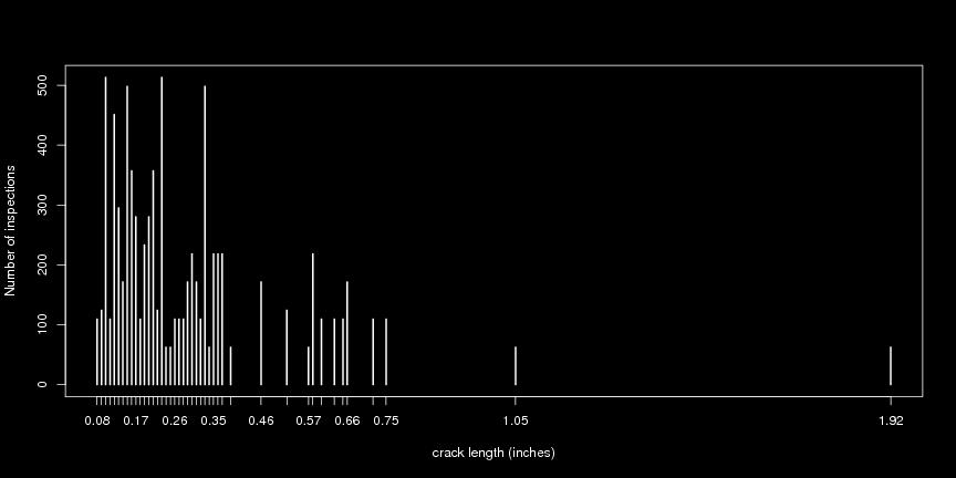 FIGRE 1. Number of inspections vs crack length in the dataset (on a log axis).