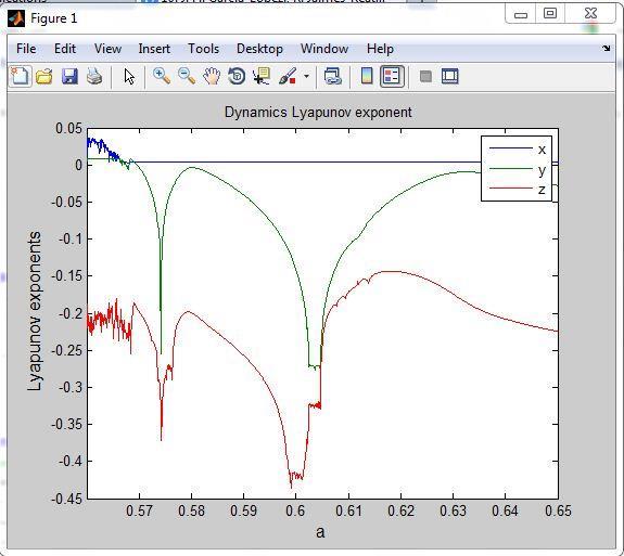 9 0.57 (b) Lyapunov exponents versus the parameter control a0.56 0.65, with MATLAB 00.