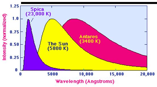 Solar & Earth Radiation Spectra Sun is a radiation source with an