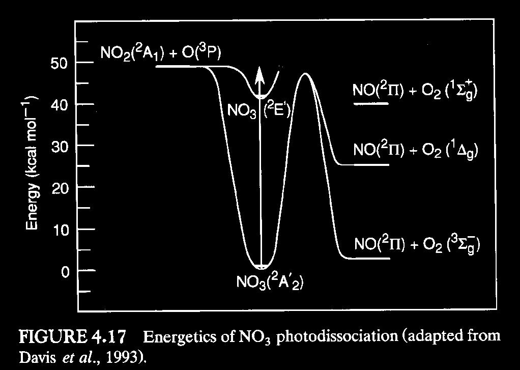 Nitrate Radical (NO 3 ) From F-P&P NO 3 is important in nighttime chemistry. It has unusually large cross sections in the red photodissociates in seconds in the morning.