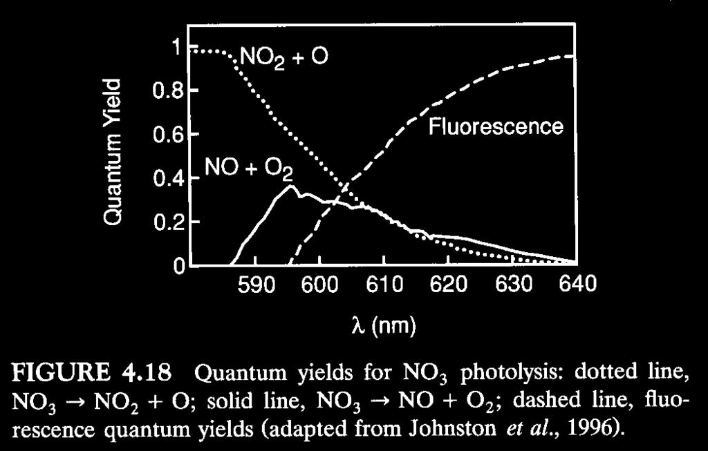inhibited by a tall energy barrier. Nitrous Oxide (N 2 O) N 2 O is extremely long-lived because it is unreactive, and it does not absorb much above 200 nm.