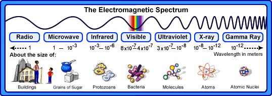The Electromagnetic Spectrum Units used for photon
