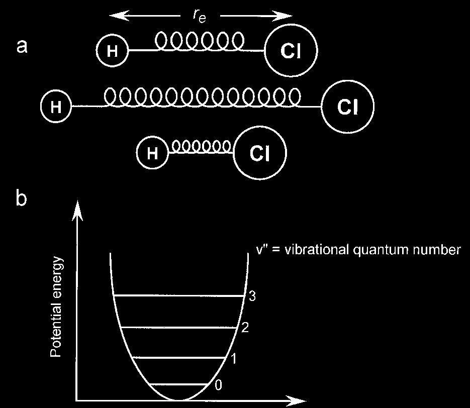 Vibrational Energy Levels Ideally: Harmonic Oscillator Restoration force of spring follows Hooke s law: F= k x E v = hv vib (v+1/2), v = 0, 1, 2 Energy levels are equally spaced Really: Anharmonic