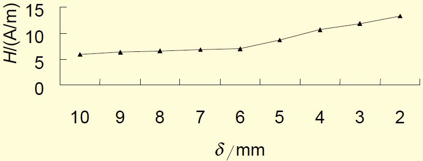 The flux and agnetic field intensity increases as the air gap angle increases. However when the angle reached at 0.61rad, they began to decrease.