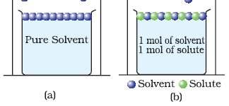 29 VAPOUR PRESSURE OF SOLID IN LIQUID SOLUTIONS 1. When only solvent is present pressure exerted by solvent vapour molecules is p o. 2.