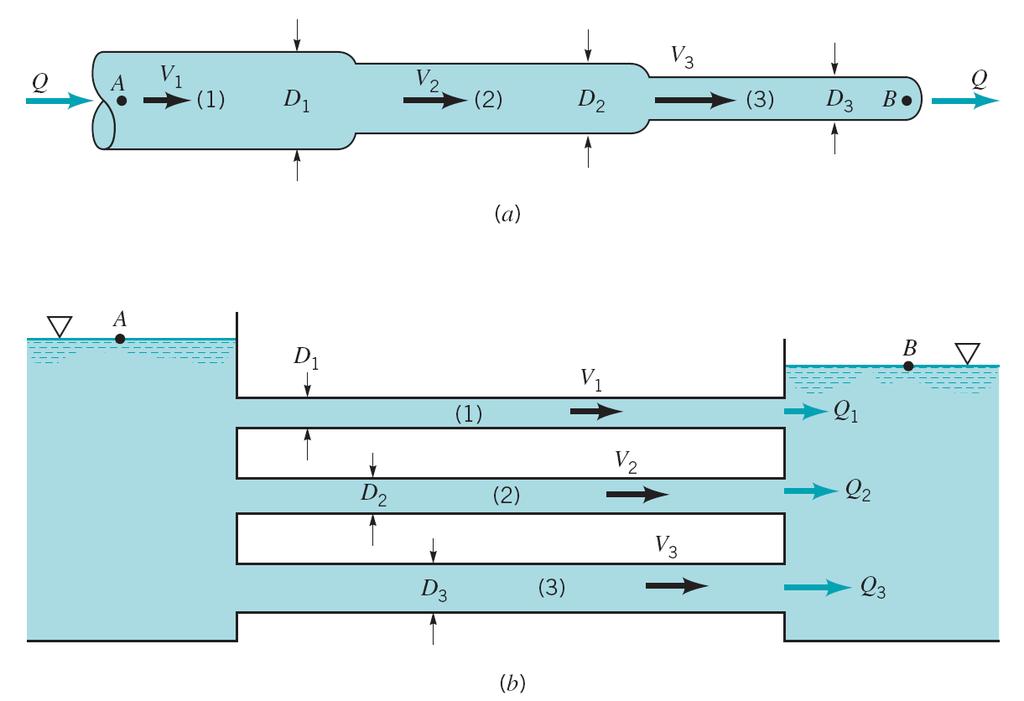 Multiple-Path Systems Series and Parallel Pipe System 流量關係與能量損失關係