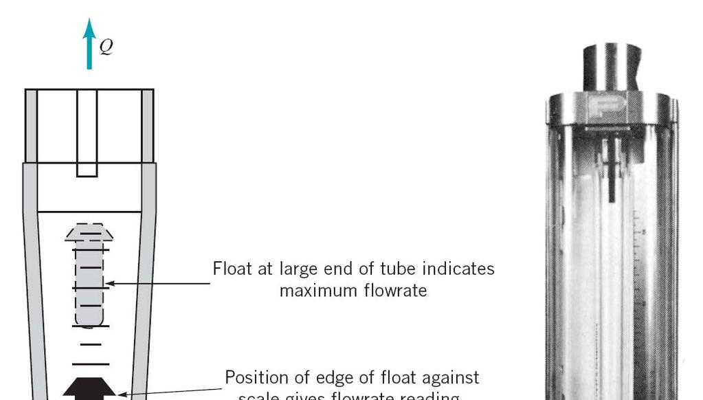 Linear Flow Measurement Float-type type Variable-area area Flow Meters