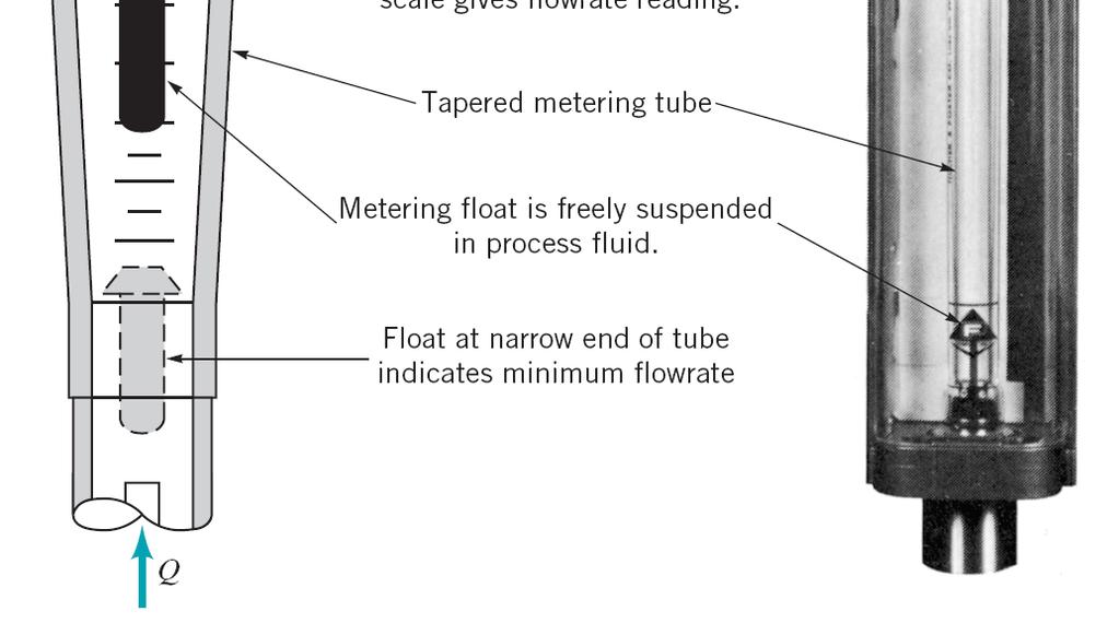 flowing fluid until the drag force and float weight are in equilibrium.