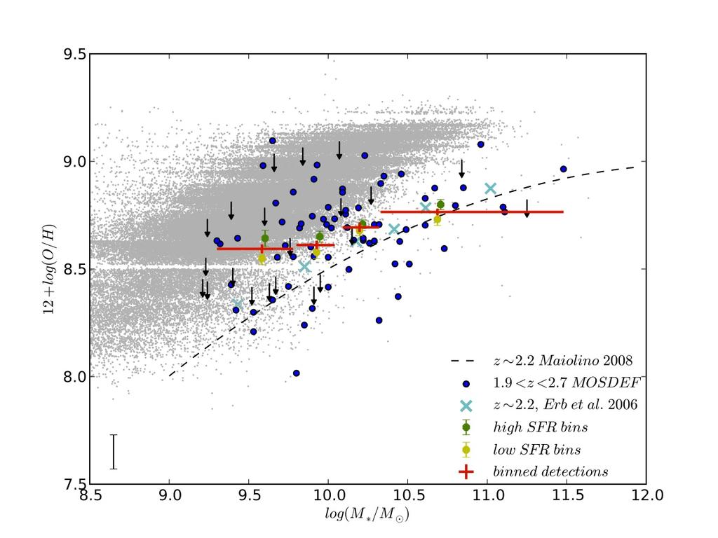 The MOSDEF Survey: Science (Sanders, Shapley et al. 2014) Metallicities We have assembled N2 metallicities for our z~2 sample. Detect well-known offset towards lower metallicity at fixed mass.