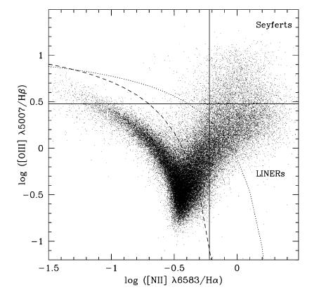The MOSDEF Survey: Science Physical conditions As we showed several years ago with small samples of objects, z>1 star-forming galaxies are offset in the
