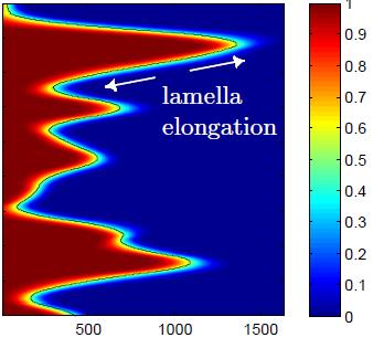 The reactive lamella model R ρ = D ρ2 s 0 2 1 1 + 2τ (4K + 1) 3/2 diffusion elongation chemistry compression 1 Global effective reaction rate Stratified flow Radial flow τ = dt D ρ2 s 0 2