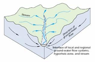 Objectives Hillslope Hydrology Streams are the conduits of the surface and subsurface runoff generated in watersheds. SW-GW interaction needs to be understood from the watershed perspective.