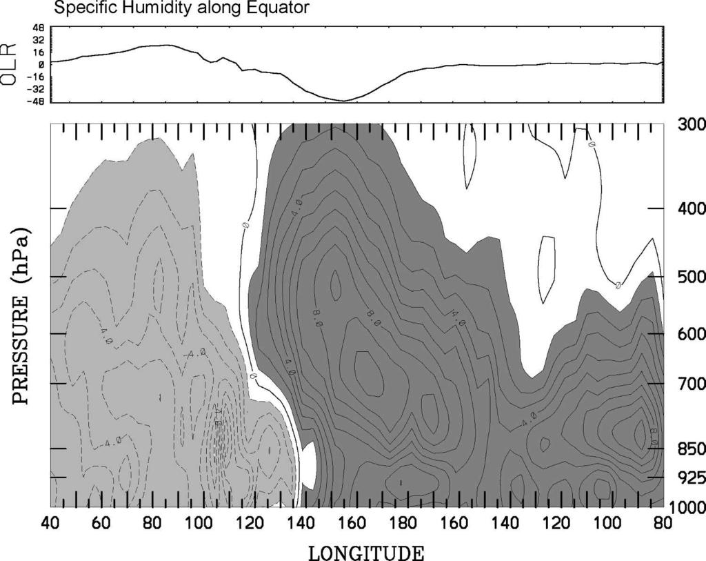 2800 J O U R N A L O F T H E A T M O S P H E R I C S C I E N C E S VOLUME 62 FIG. 9. As in Fig. 3, except for anomalous specific humidity along the equator from 40 E to80 W.