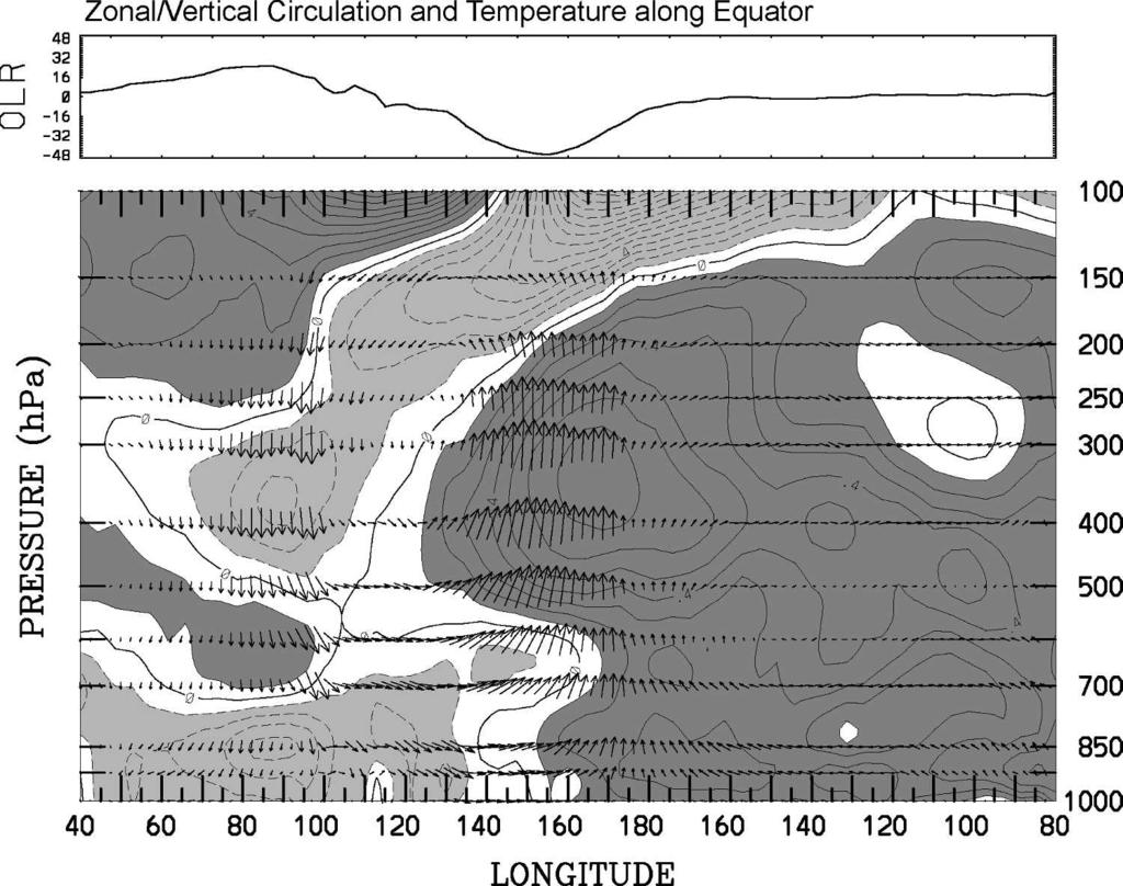 AUGUST 2005 K I L A D I S E T A L. 2797 FIG. 6. As in Fig. 3, except for zonal-vertical mass flux ( u, w) and temperature along the equator from 40 E to80 W. Contour interval is 0.1 K.