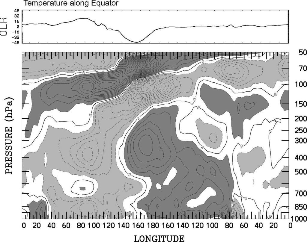 2798 J O U R N A L O F T H E A T M O S P H E R I C S C I E N C E S VOLUME 62 FIG. 7. As in Fig. 3, except for anomalous temperature along the equator. Contour interval is 0.1 K.