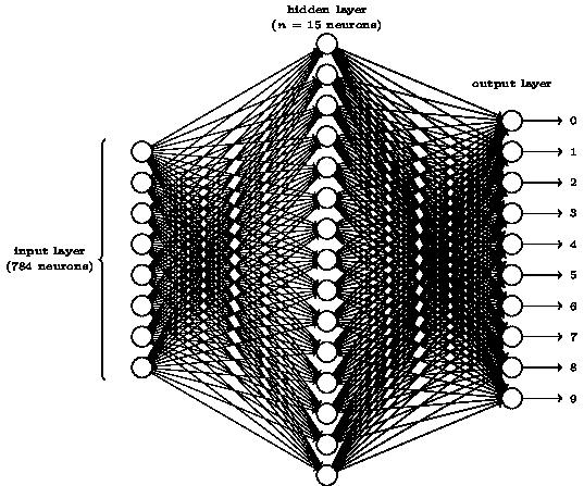 Multi-layer network for MNIST (image from: