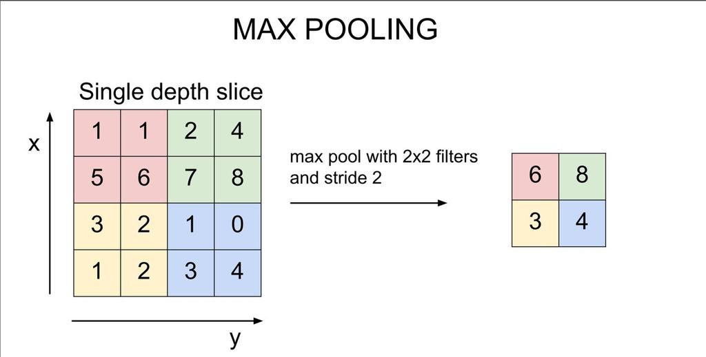 Pooling Layer (Max