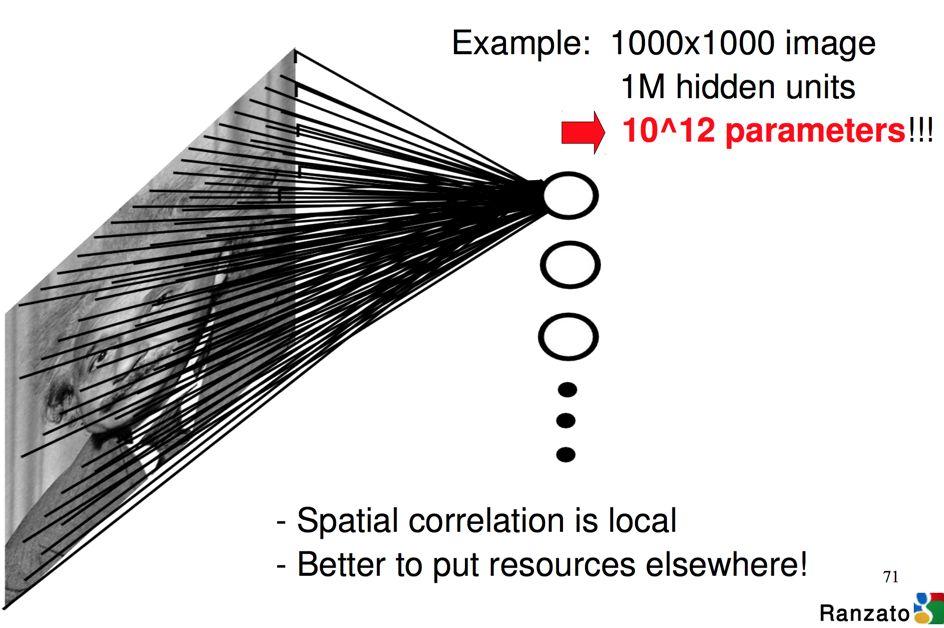 Problems with Fully Connected Networks on Images Each neuron corresponds to a specific pixel 1000x1000 Image 1M hidden units: 10^12