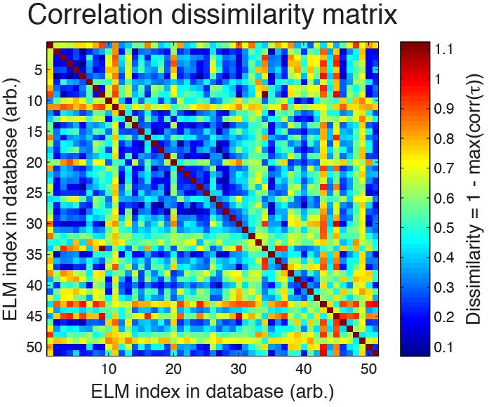 Hierarchical clustering (I) Assemble time-lag crosscorrelation metrics into a dissimilarity matrix Time-lag cross-correlation can quantify the dissimilarity of ELM time-series data Assemble