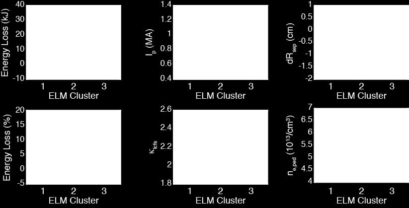 The identified ELM groups correspond to parameter regimes for I p, κκ, dr sep, and n e,ped, but not stored energy