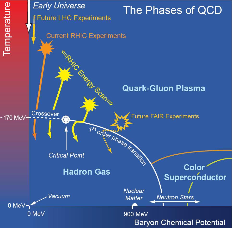 Introduction: Relativistic heavy-ion collisions Quantum Chromodynamics: theory of strong interactions Phase diagram of QCD: Finite temperature and net baryon