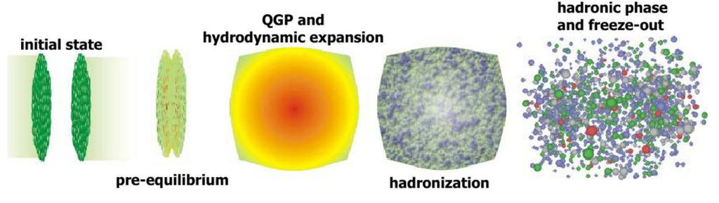 Introduction: Relativistic heavy-ion collisions 1 Nucleus-nucleus collision 2 Local thermalization (τ i 0.5 fm). Quark-gluon plasma 3 Expansion, cooling down and hadronization (τ 5 fm).