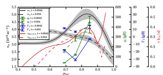 Literature Review Gyrokinetic simulations of transport in pellet fuelled discharges at JET GENE results as a function of radius. Density profiles for the two cases are also shown. D. Tegnered, H.