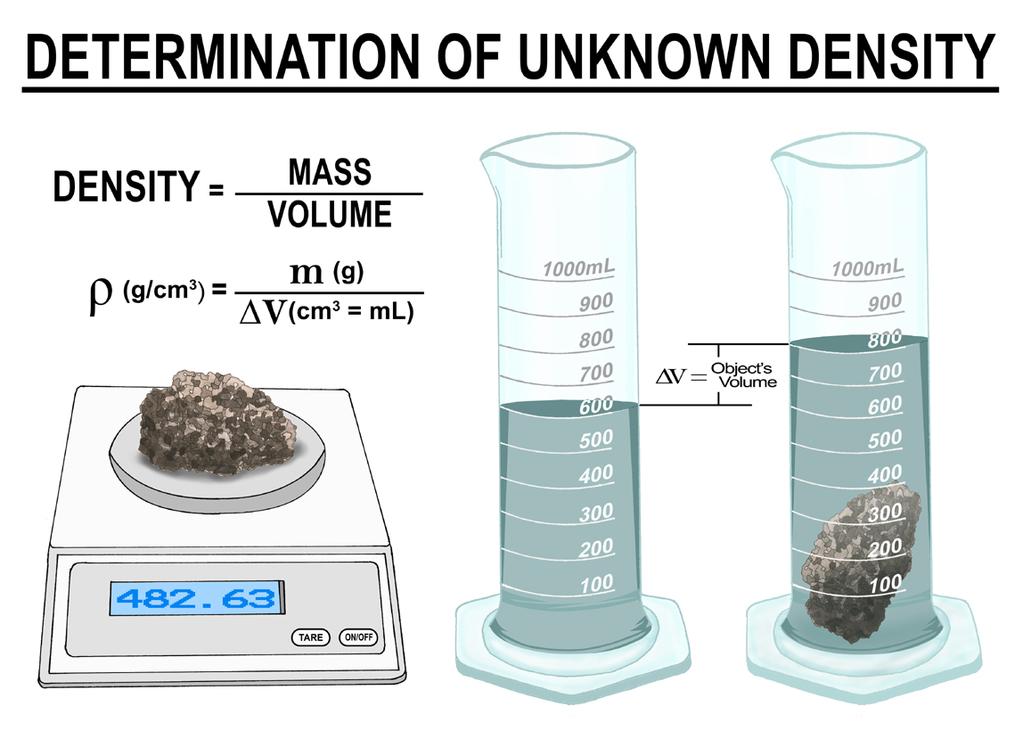 8.4 Vrying Density Density over length, re or volume, chnging only in dimension (Clc III for others) Substnce mss with density