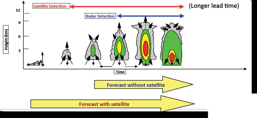 Benefits of using satellite imagery 30-45 min Courtesy: John Mecikalski to 75 min Pre-convective environment Providing information on the preconvective envirnment, identify general air mass