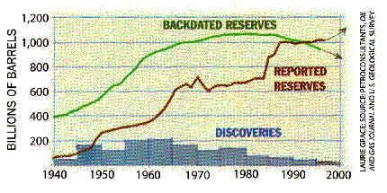 Global discovery peaked in 1960 C & L, p.