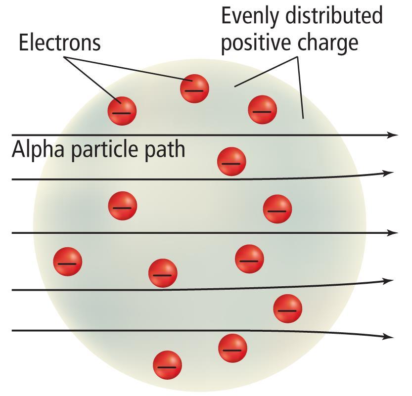 The Nucleus In 1911, Ernest Rutherford studied how positively charged alpha particles interacted with solid matter.