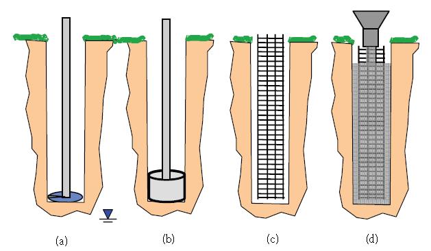 (a) (b) (c) (d) Figure 2.6. Dry method of construction: (a) drill the hole; (b) clean the base; (c) place reinforcement; and (d) place concrete (Brown et al. 2010) 2.5.