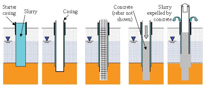 Starter casing Slurry Casing Concrete (rebar no t shown) Slurry expelled by concrete (a) (b) (c) (d) (e) Figure 2.7.